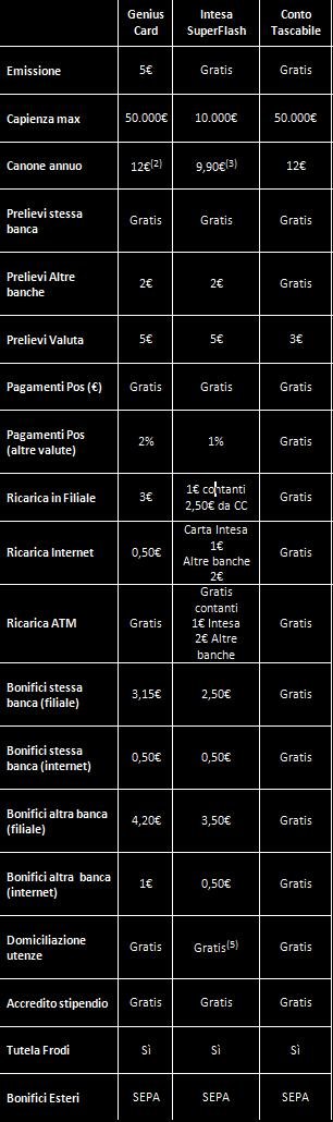 confronto genius card intesa superflash conto tascabile
